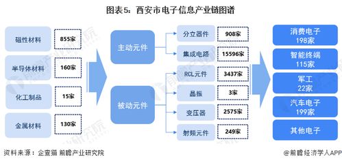 2023年西安市電子信息產業鏈全景圖譜解析 政策、現狀、布局與規劃
