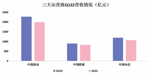 2022年一季度三大運營商財報解讀 營收與凈利潤穩健增長，信息服務業務成核心引擎