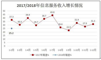 1-2月我國(guó)規(guī)模以上互聯(lián)網(wǎng)企業(yè)業(yè)務(wù)收入同比增長(zhǎng)20.4%，信息服務(wù)業(yè)務(wù)表現(xiàn)亮眼